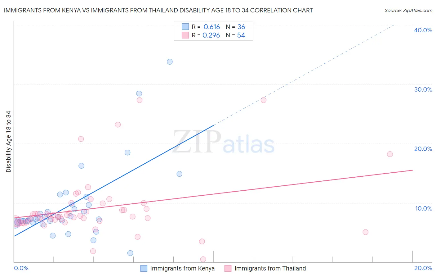 Immigrants from Kenya vs Immigrants from Thailand Disability Age 18 to 34