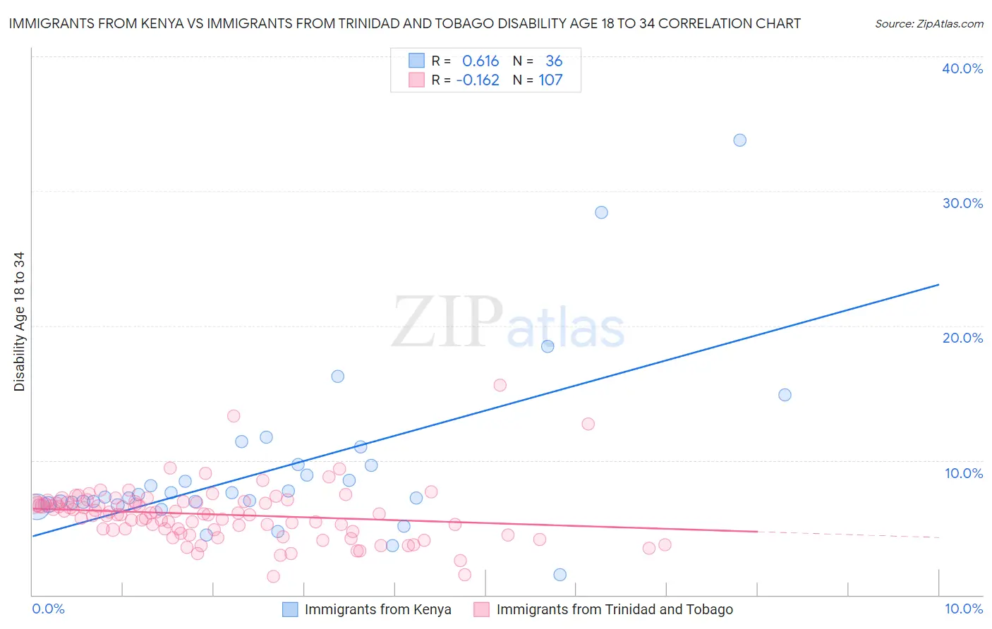 Immigrants from Kenya vs Immigrants from Trinidad and Tobago Disability Age 18 to 34