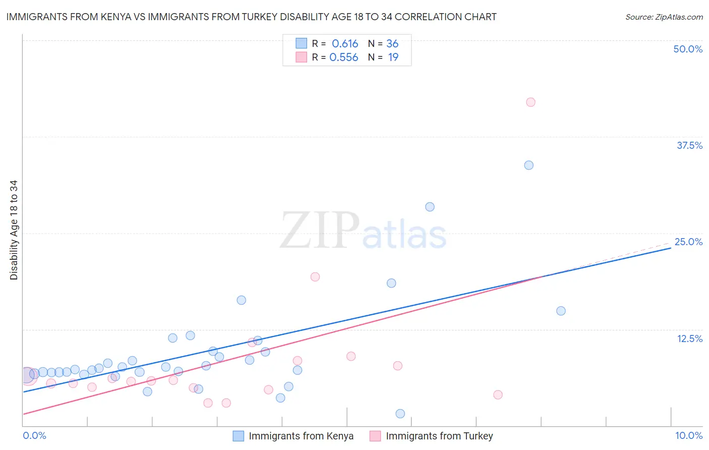 Immigrants from Kenya vs Immigrants from Turkey Disability Age 18 to 34