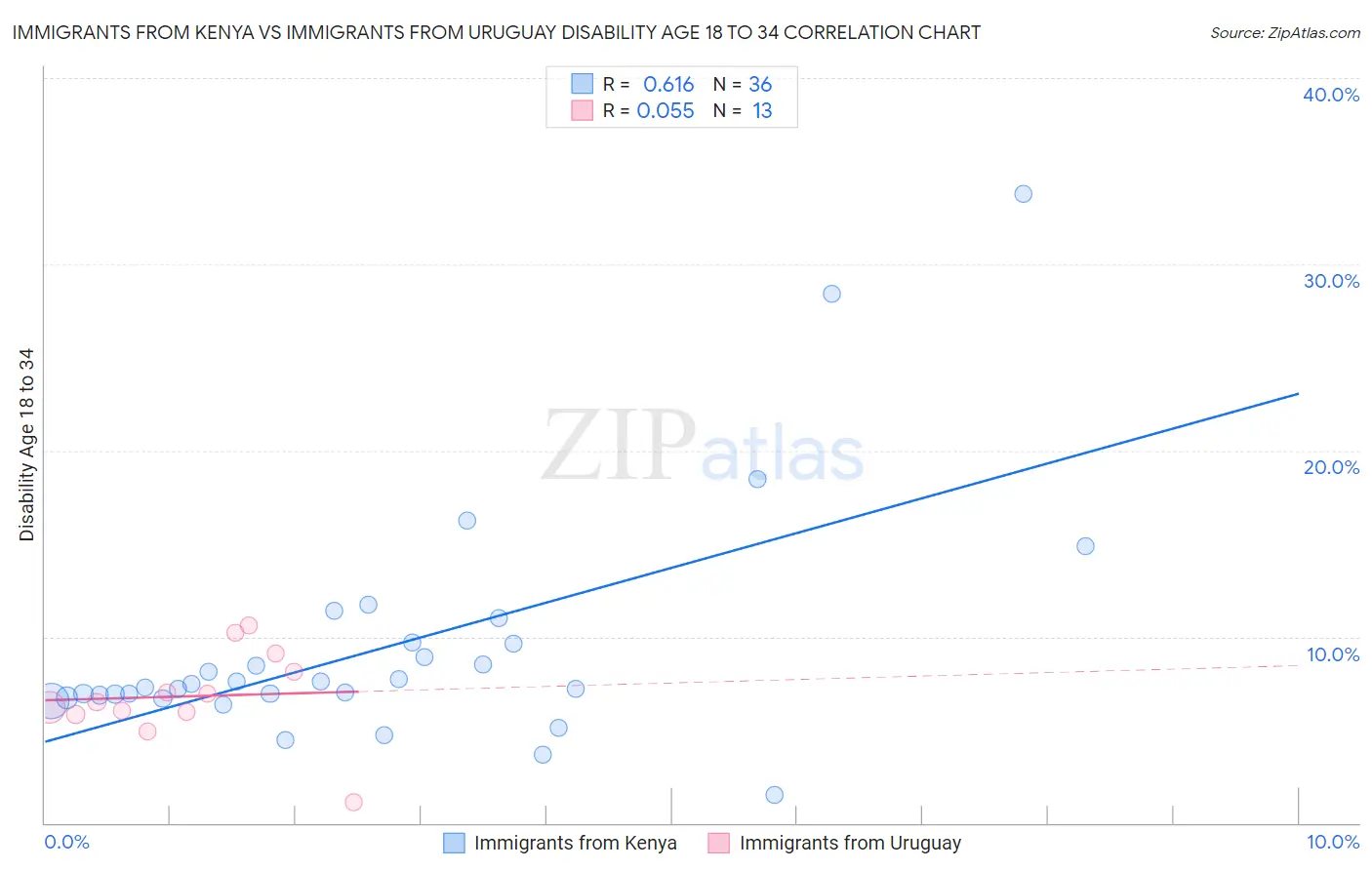 Immigrants from Kenya vs Immigrants from Uruguay Disability Age 18 to 34