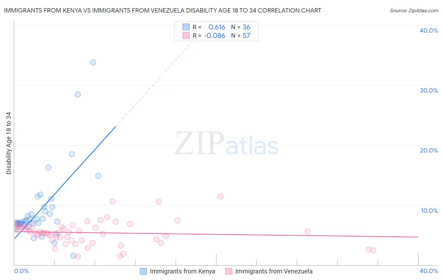 Immigrants from Kenya vs Immigrants from Venezuela Disability Age 18 to 34