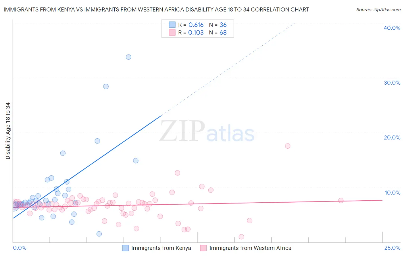 Immigrants from Kenya vs Immigrants from Western Africa Disability Age 18 to 34