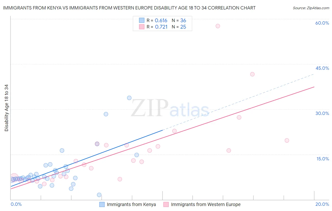 Immigrants from Kenya vs Immigrants from Western Europe Disability Age 18 to 34