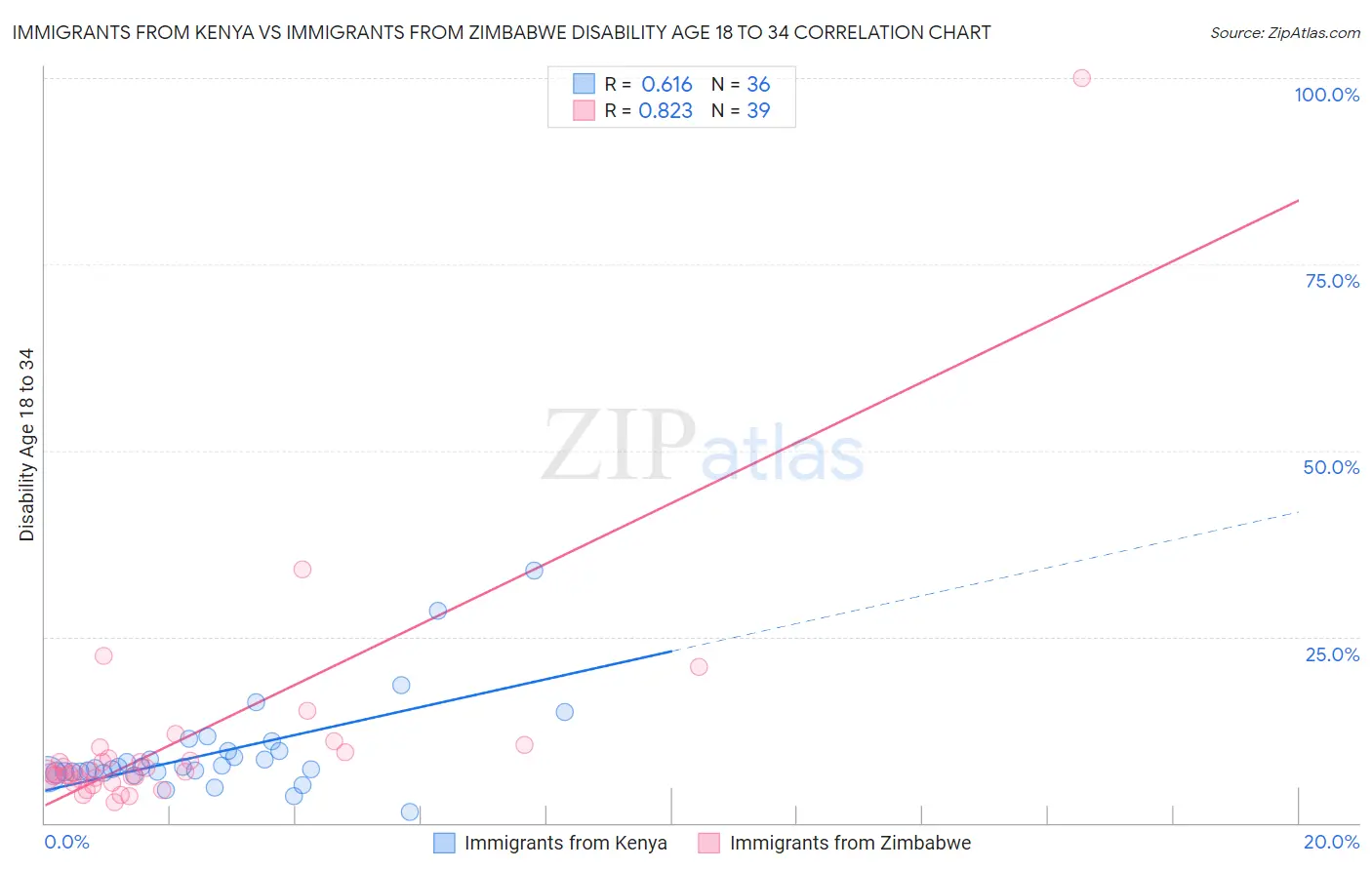 Immigrants from Kenya vs Immigrants from Zimbabwe Disability Age 18 to 34