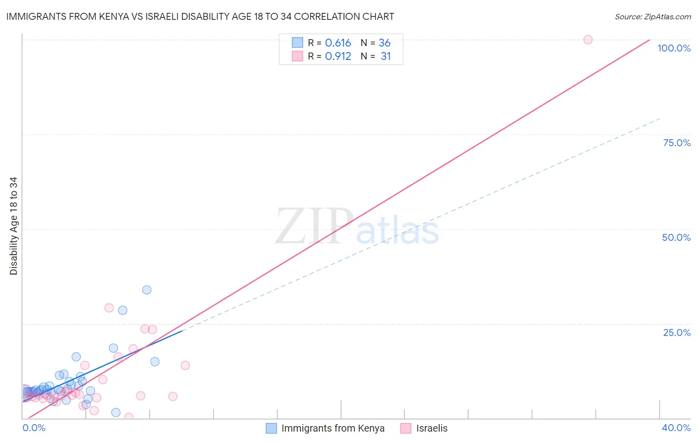 Immigrants from Kenya vs Israeli Disability Age 18 to 34