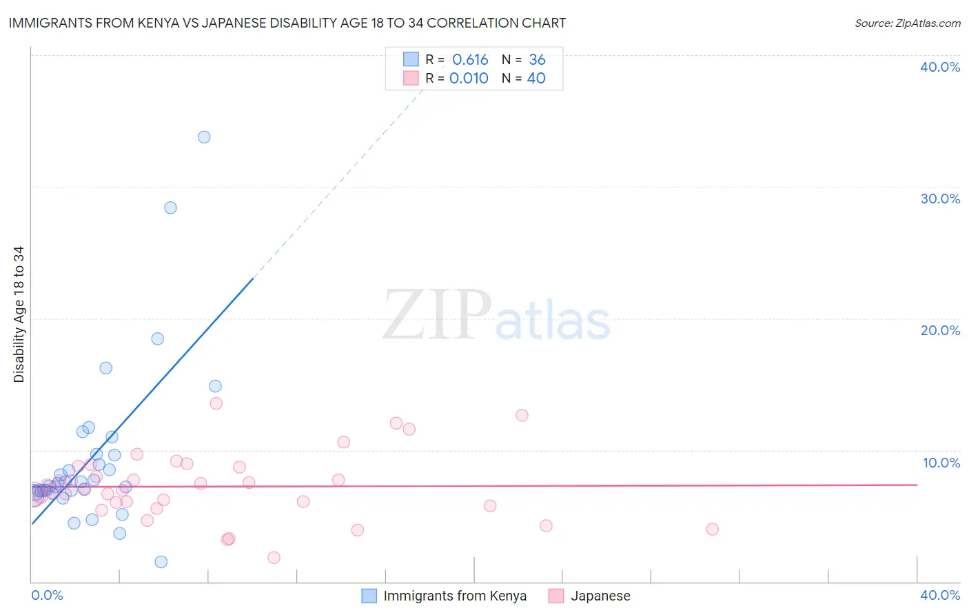 Immigrants from Kenya vs Japanese Disability Age 18 to 34