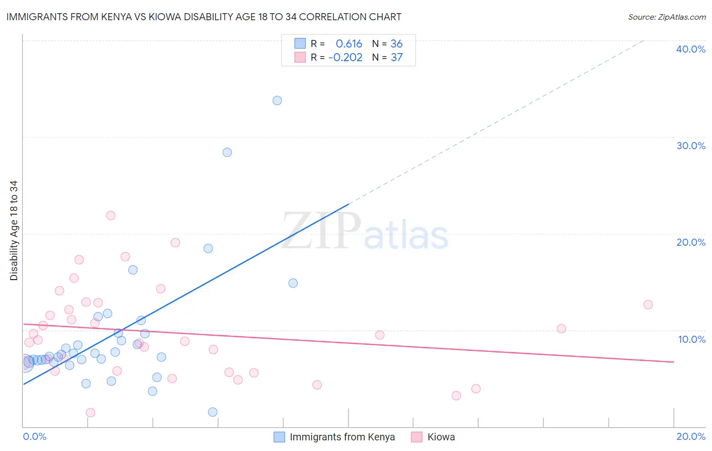 Immigrants from Kenya vs Kiowa Disability Age 18 to 34