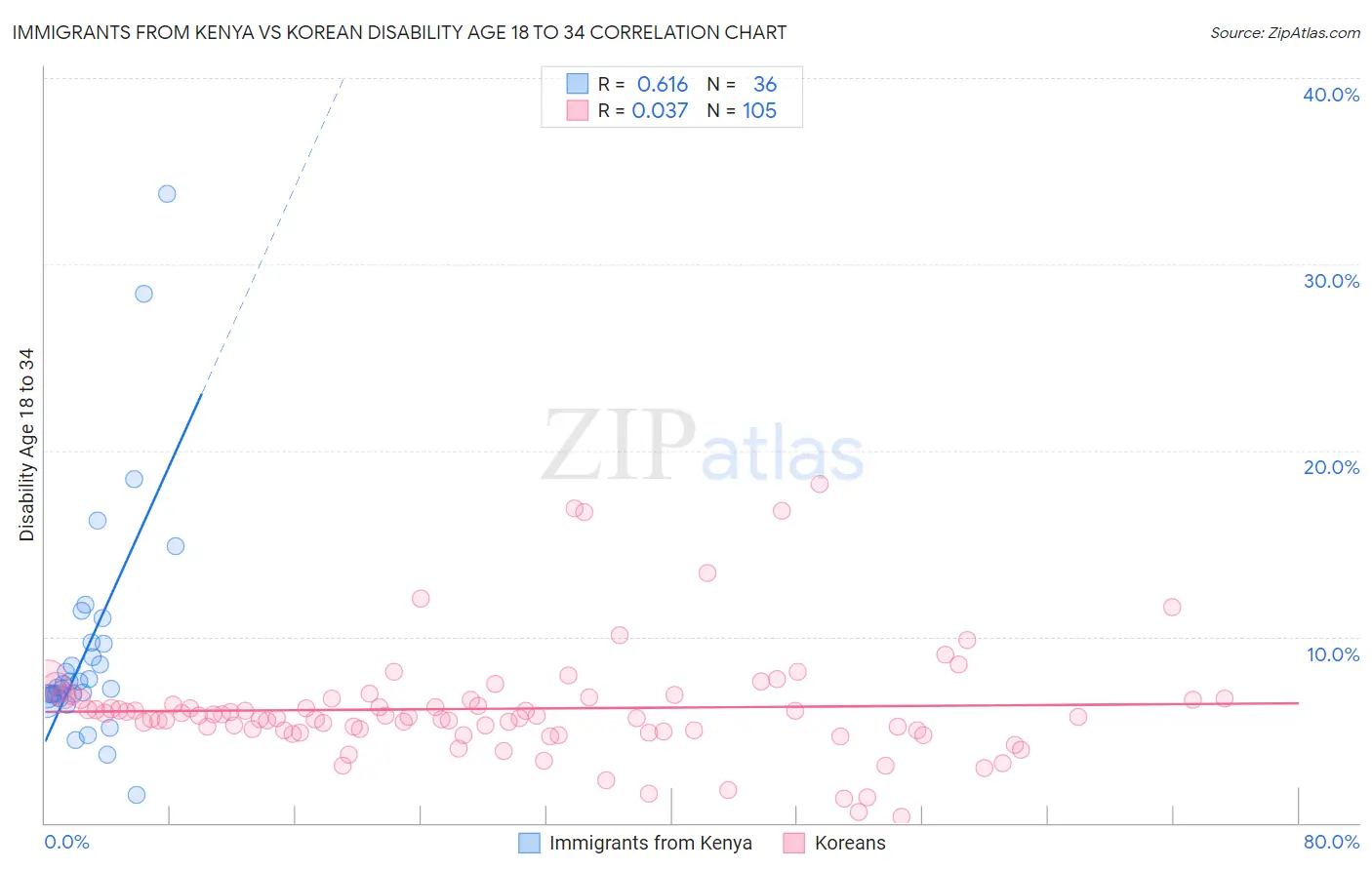 Immigrants from Kenya vs Korean Disability Age 18 to 34