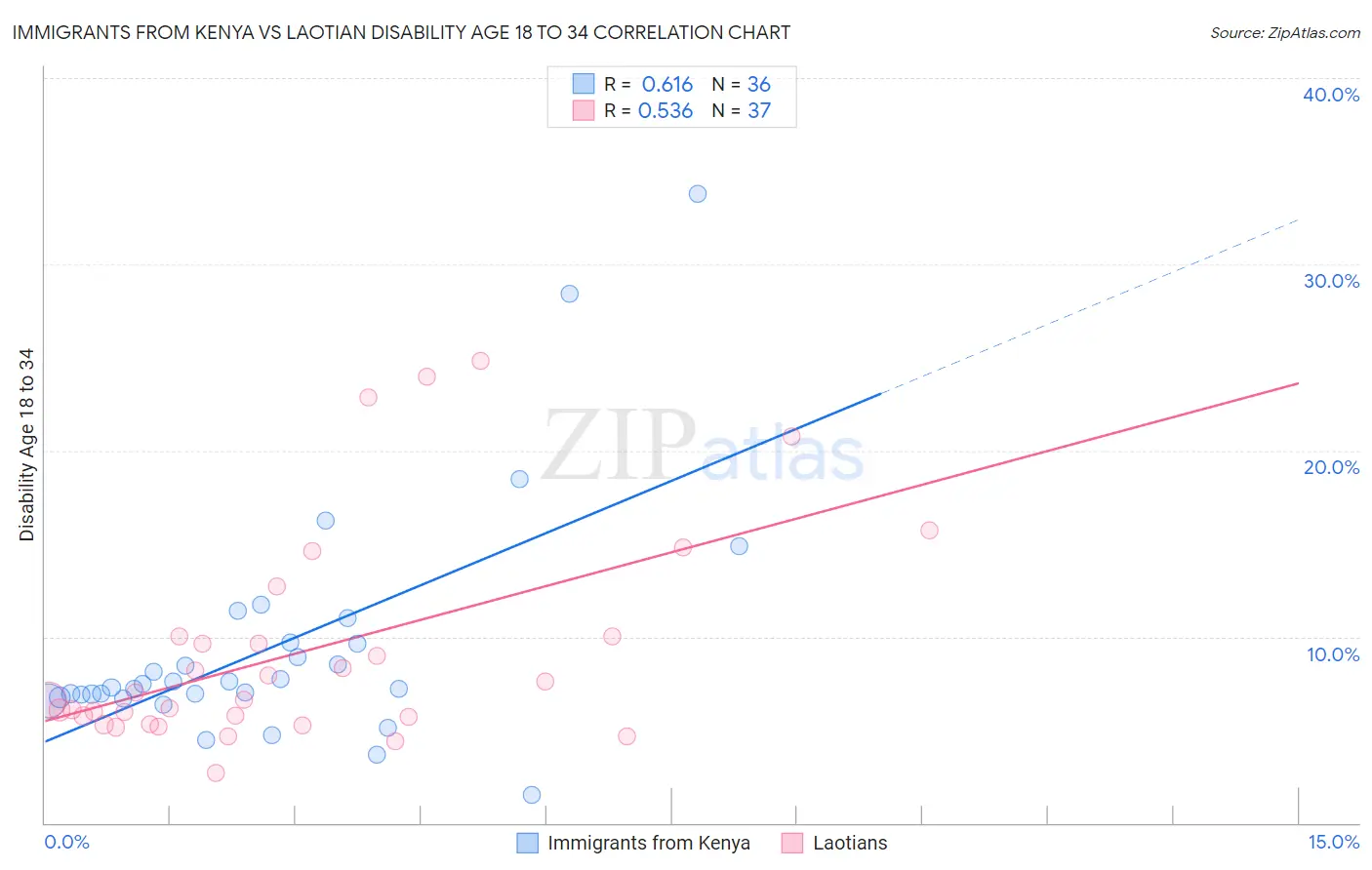 Immigrants from Kenya vs Laotian Disability Age 18 to 34