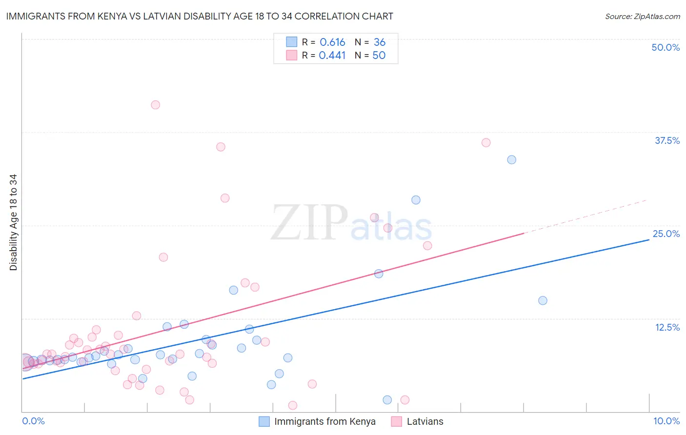 Immigrants from Kenya vs Latvian Disability Age 18 to 34