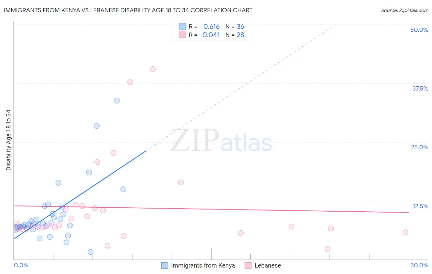Immigrants from Kenya vs Lebanese Disability Age 18 to 34
