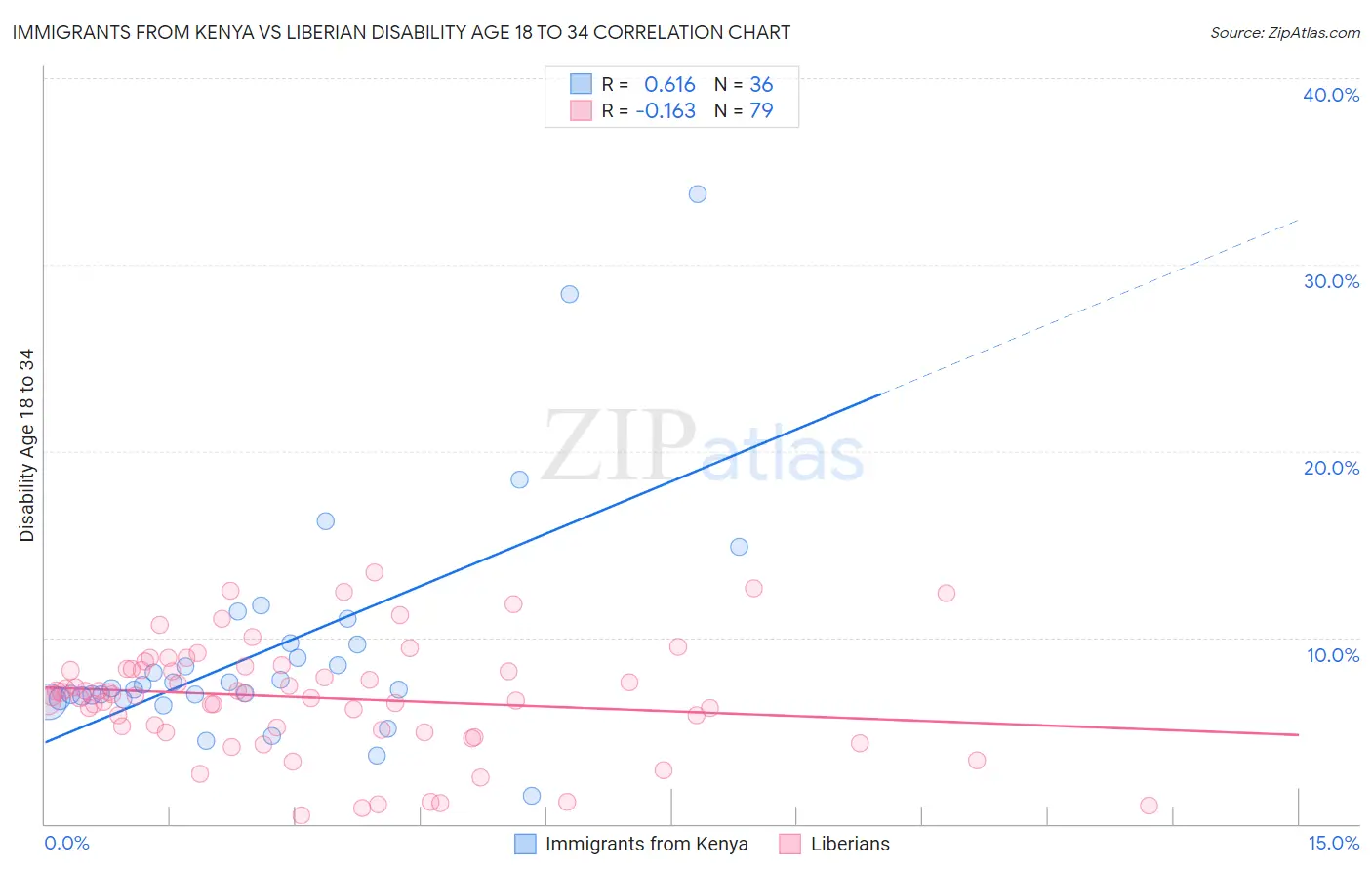 Immigrants from Kenya vs Liberian Disability Age 18 to 34