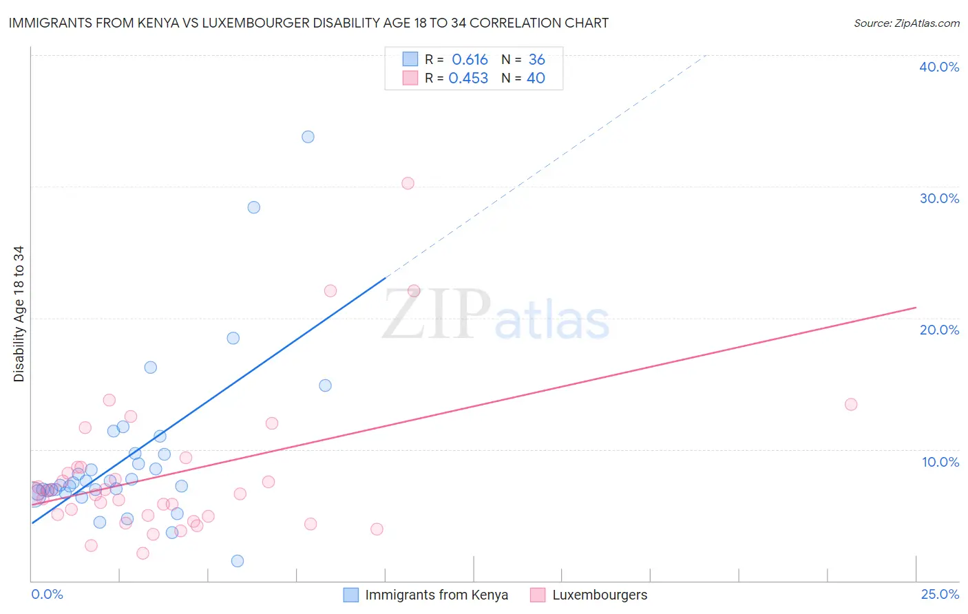 Immigrants from Kenya vs Luxembourger Disability Age 18 to 34