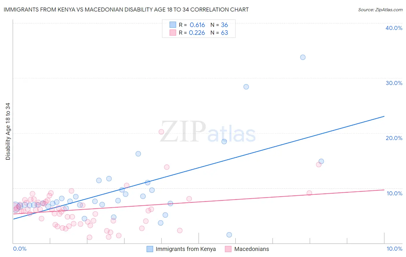 Immigrants from Kenya vs Macedonian Disability Age 18 to 34