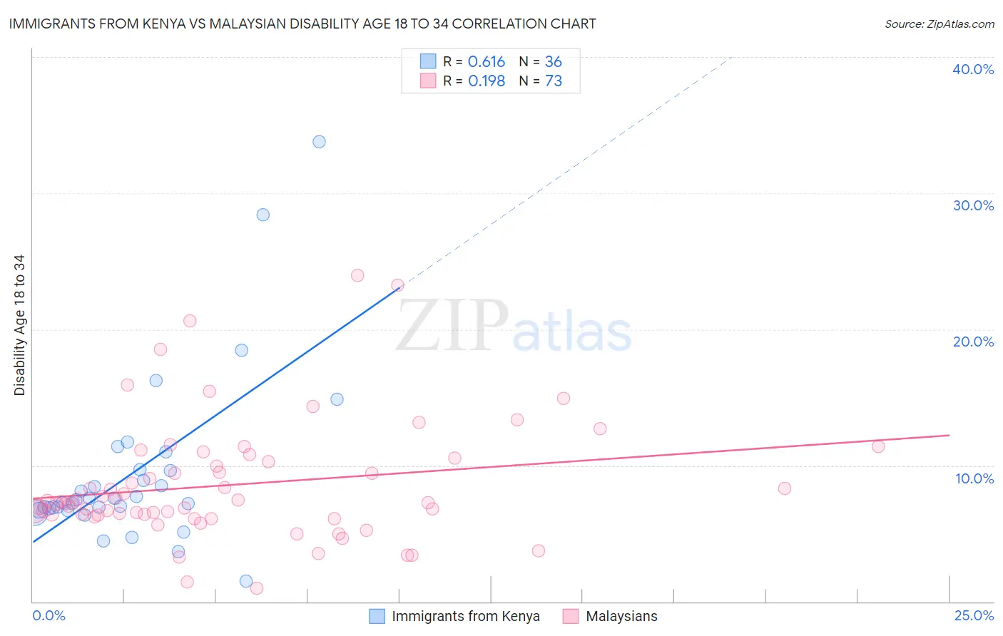Immigrants from Kenya vs Malaysian Disability Age 18 to 34