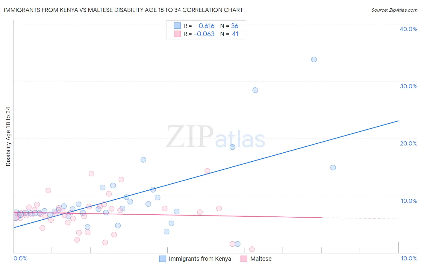Immigrants from Kenya vs Maltese Disability Age 18 to 34