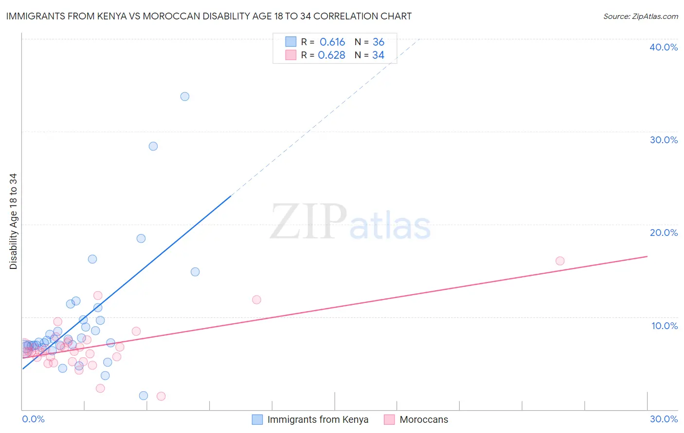 Immigrants from Kenya vs Moroccan Disability Age 18 to 34