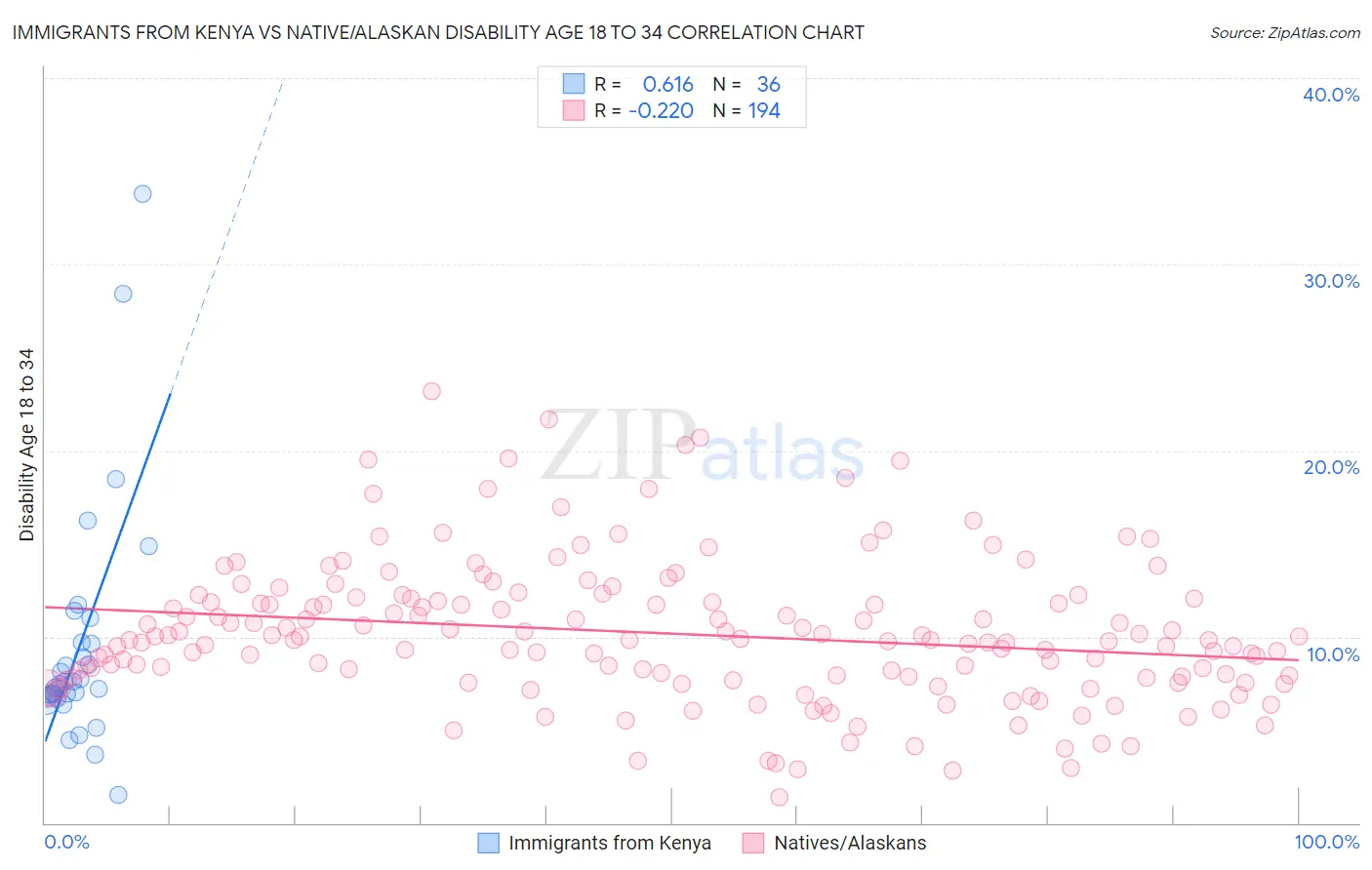 Immigrants from Kenya vs Native/Alaskan Disability Age 18 to 34