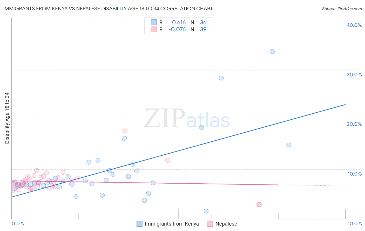 Immigrants from Kenya vs Nepalese Disability Age 18 to 34