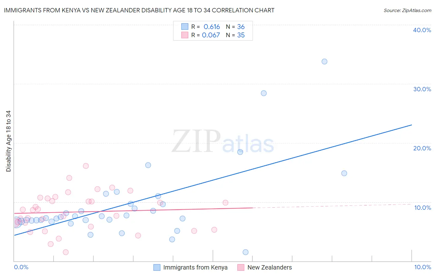 Immigrants from Kenya vs New Zealander Disability Age 18 to 34