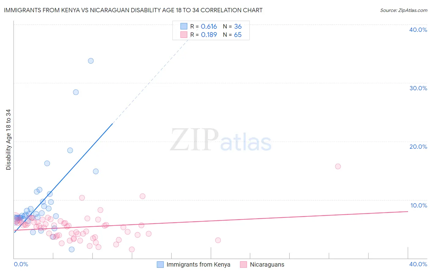 Immigrants from Kenya vs Nicaraguan Disability Age 18 to 34