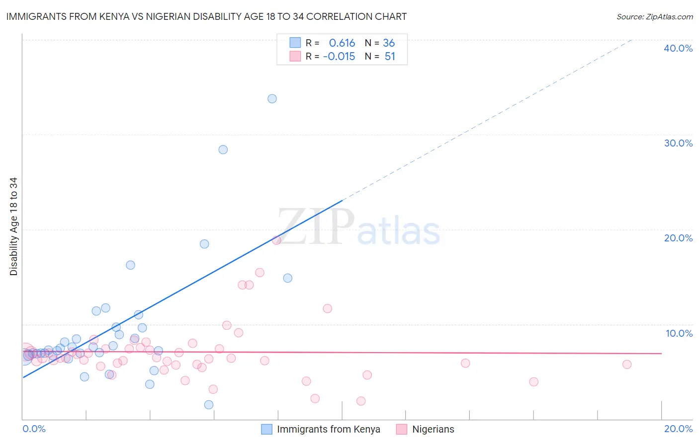 Immigrants from Kenya vs Nigerian Disability Age 18 to 34
