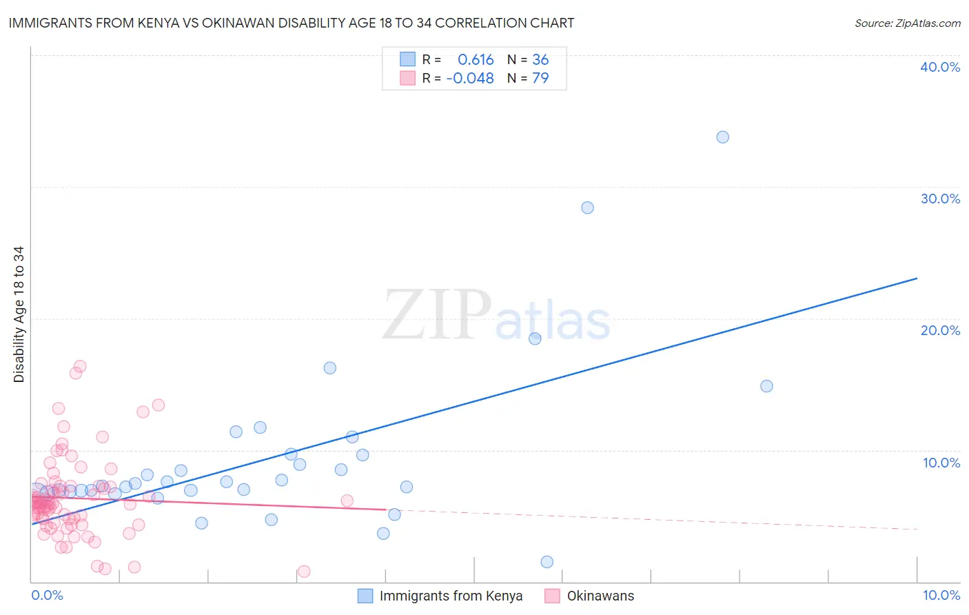 Immigrants from Kenya vs Okinawan Disability Age 18 to 34