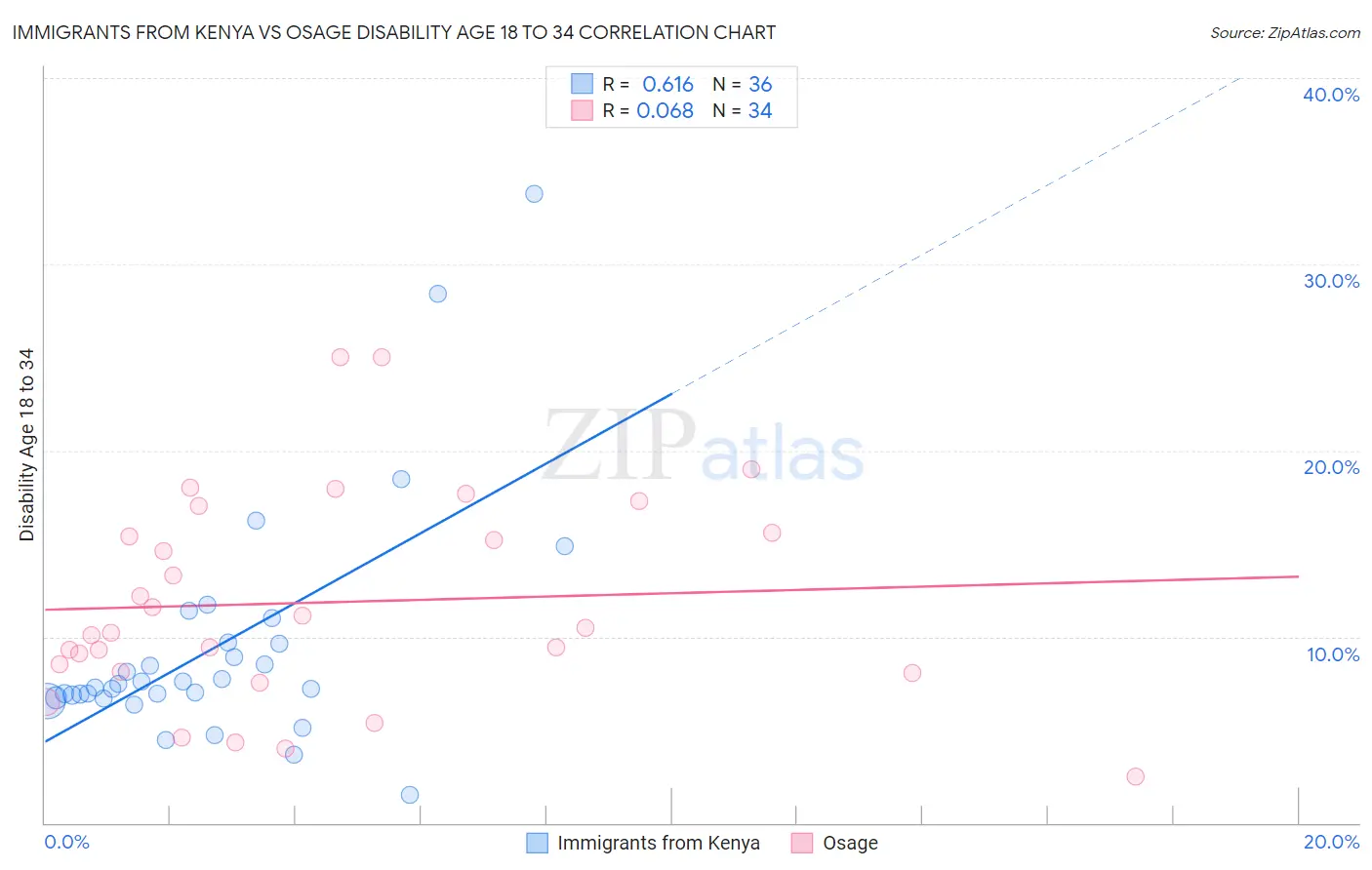 Immigrants from Kenya vs Osage Disability Age 18 to 34
