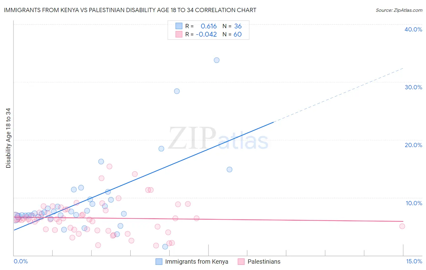 Immigrants from Kenya vs Palestinian Disability Age 18 to 34