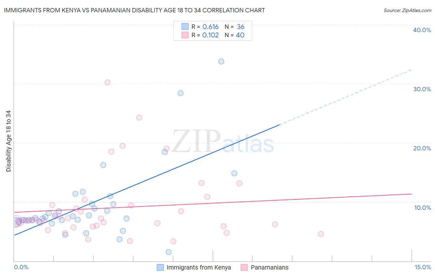 Immigrants from Kenya vs Panamanian Disability Age 18 to 34