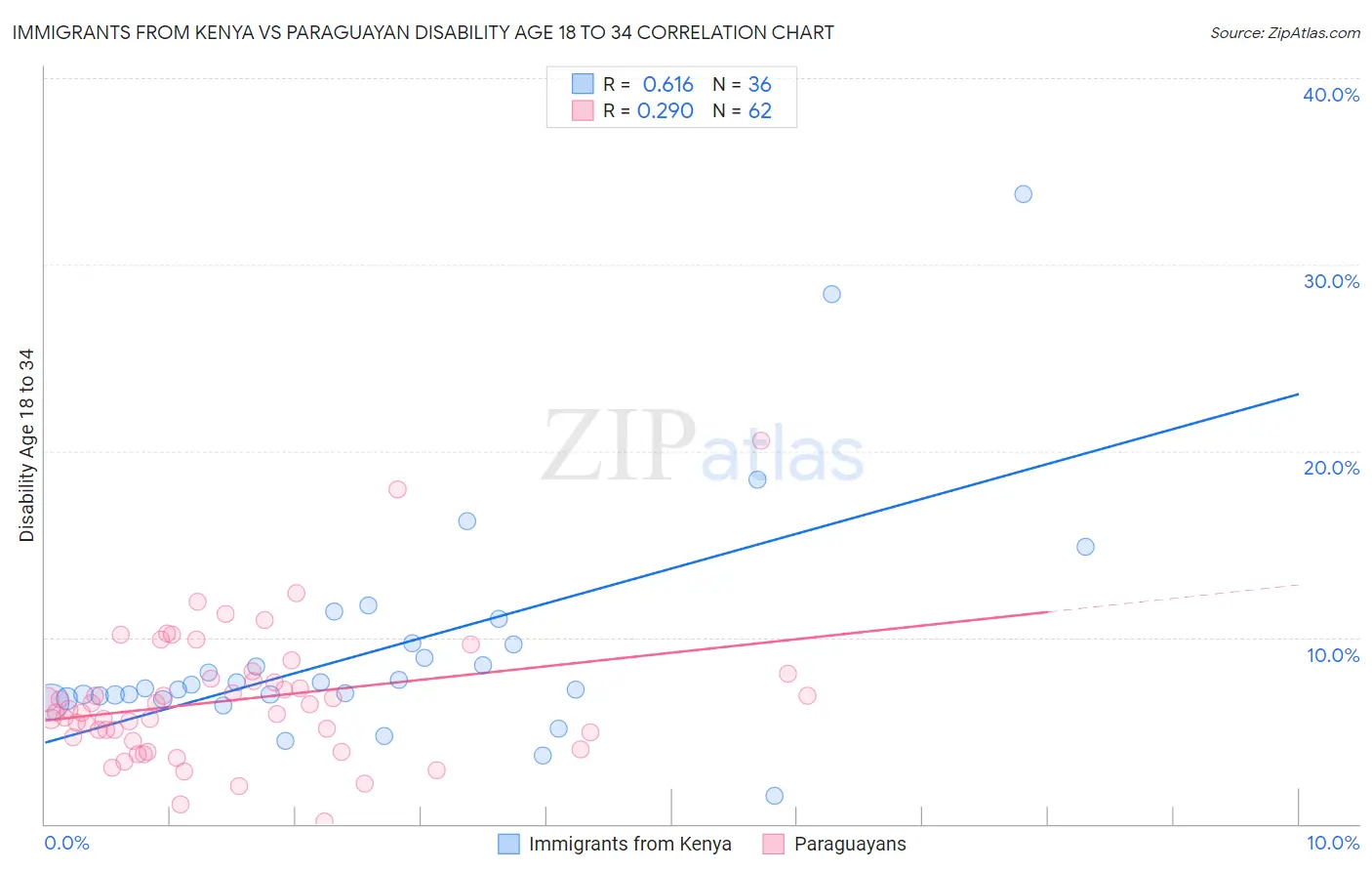 Immigrants from Kenya vs Paraguayan Disability Age 18 to 34