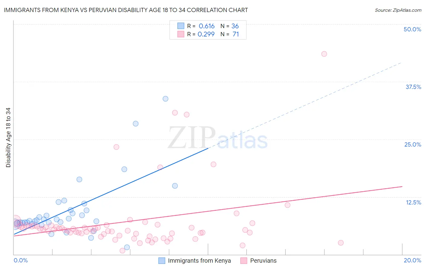 Immigrants from Kenya vs Peruvian Disability Age 18 to 34