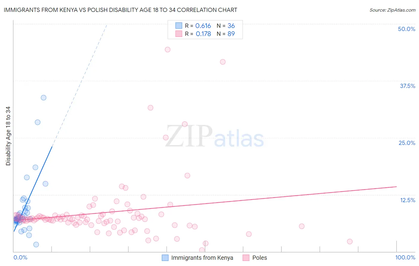 Immigrants from Kenya vs Polish Disability Age 18 to 34