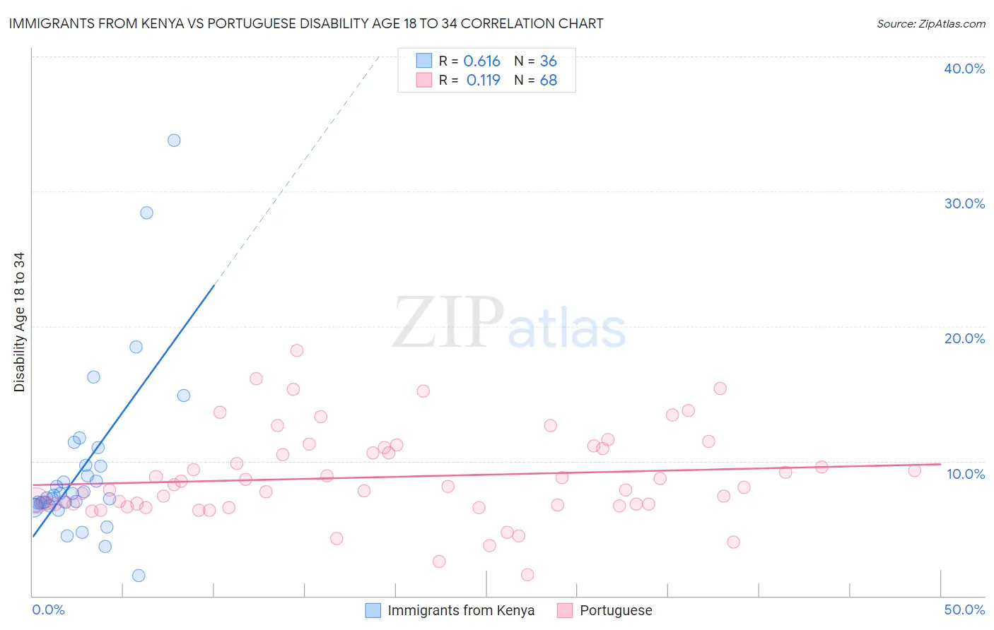 Immigrants from Kenya vs Portuguese Disability Age 18 to 34