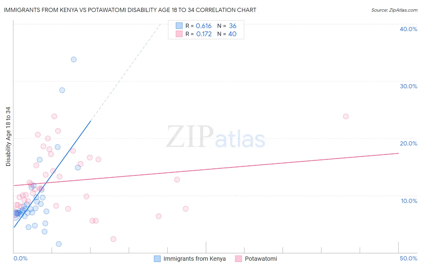 Immigrants from Kenya vs Potawatomi Disability Age 18 to 34