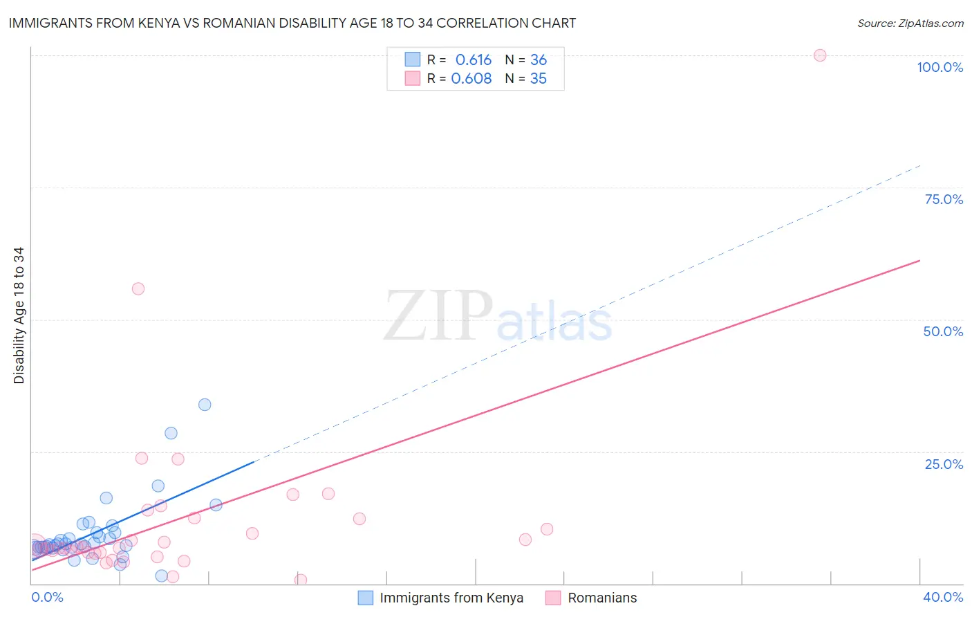 Immigrants from Kenya vs Romanian Disability Age 18 to 34