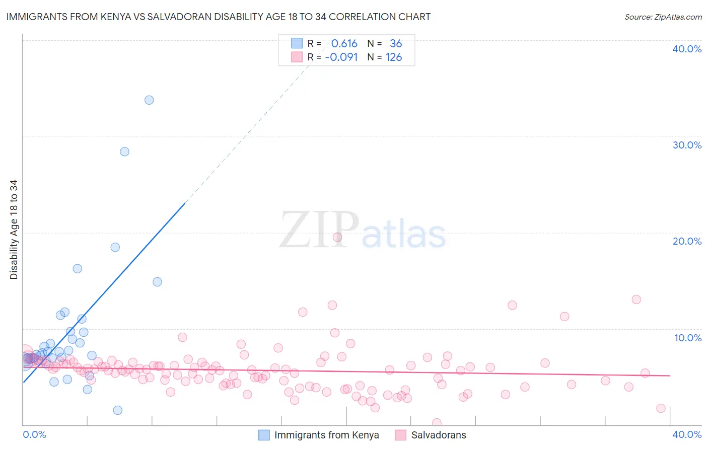 Immigrants from Kenya vs Salvadoran Disability Age 18 to 34