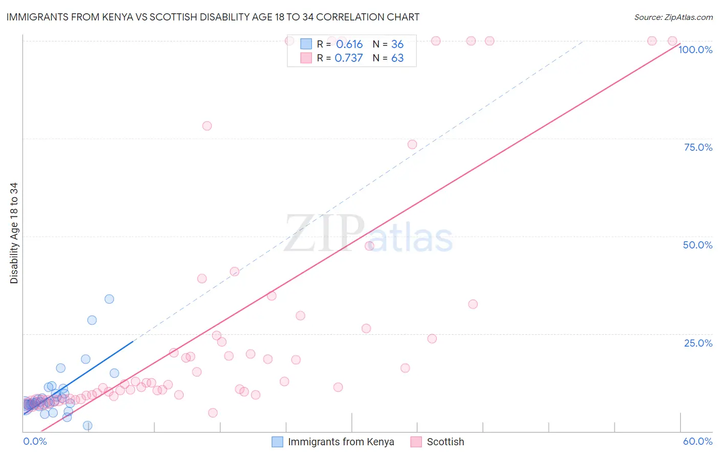 Immigrants from Kenya vs Scottish Disability Age 18 to 34