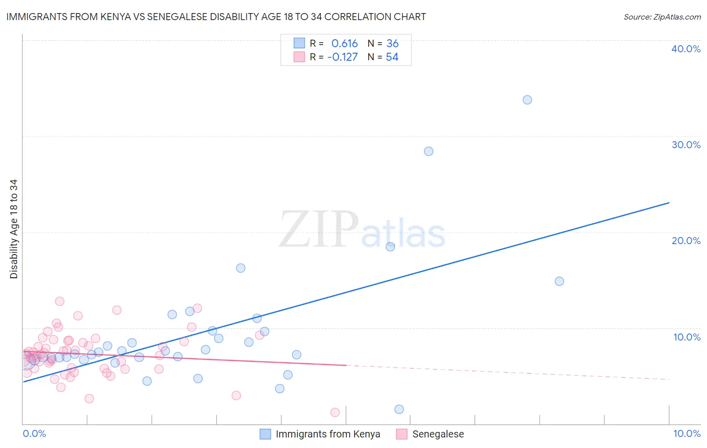 Immigrants from Kenya vs Senegalese Disability Age 18 to 34