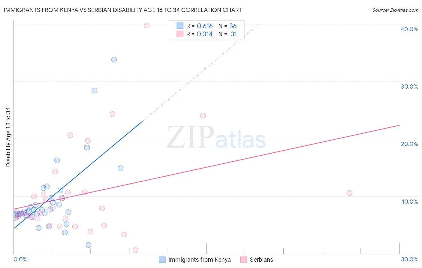 Immigrants from Kenya vs Serbian Disability Age 18 to 34