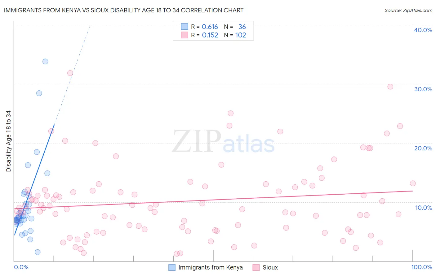 Immigrants from Kenya vs Sioux Disability Age 18 to 34