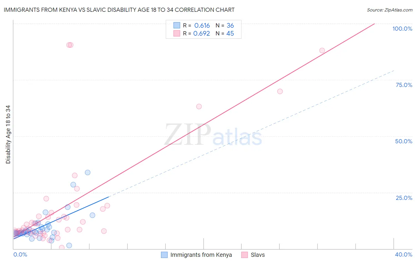 Immigrants from Kenya vs Slavic Disability Age 18 to 34