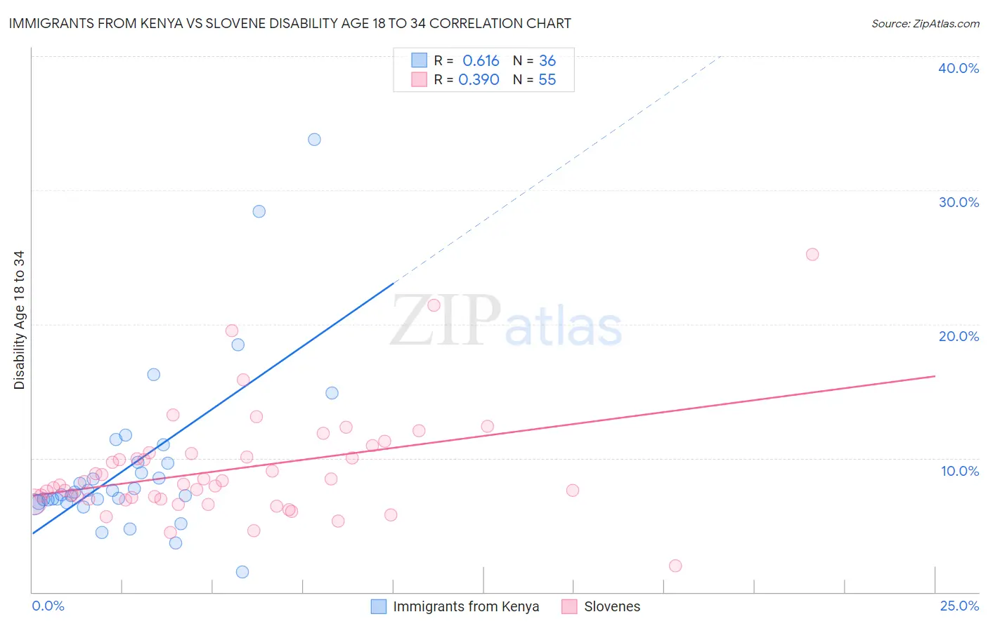 Immigrants from Kenya vs Slovene Disability Age 18 to 34