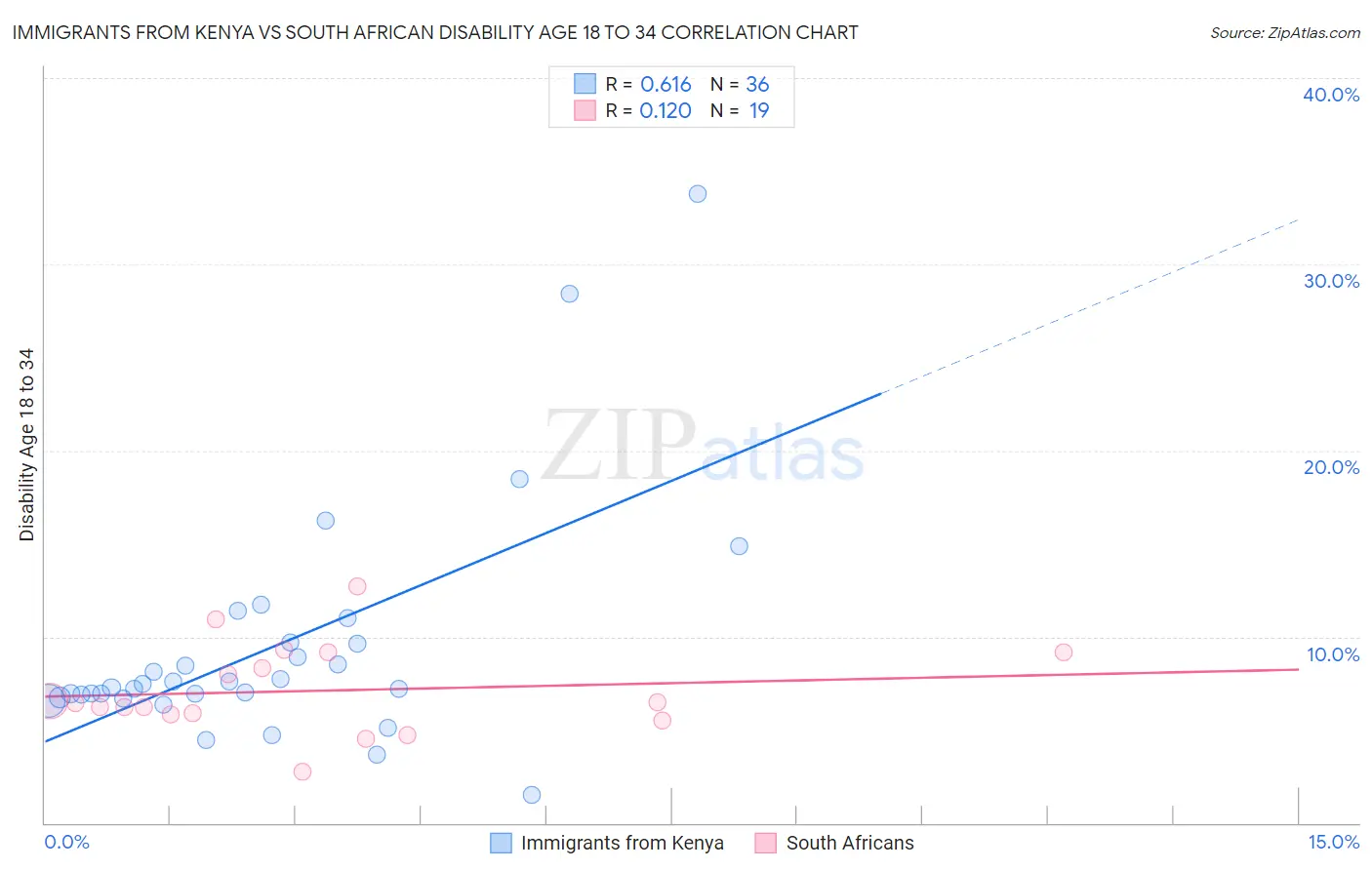 Immigrants from Kenya vs South African Disability Age 18 to 34