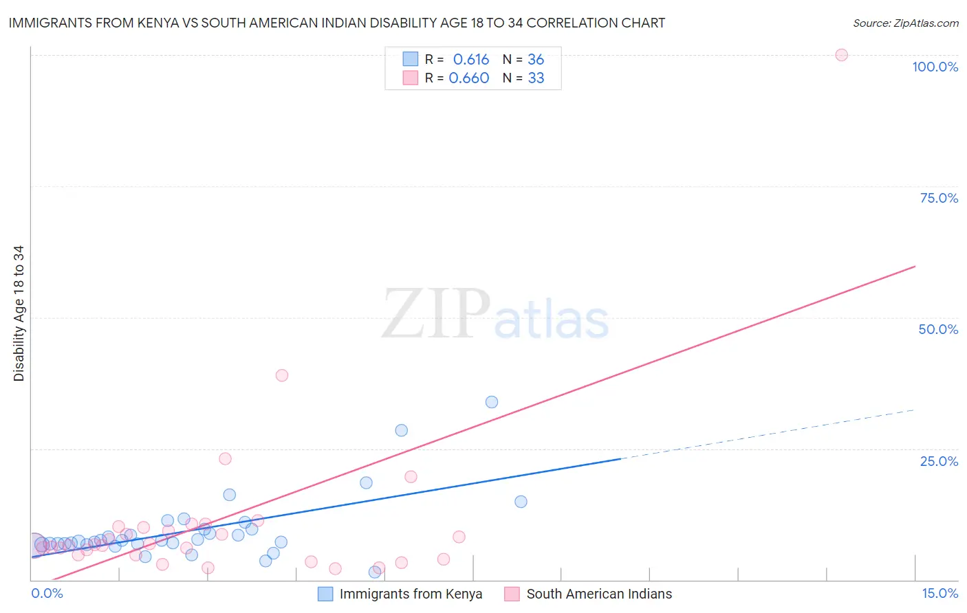 Immigrants from Kenya vs South American Indian Disability Age 18 to 34