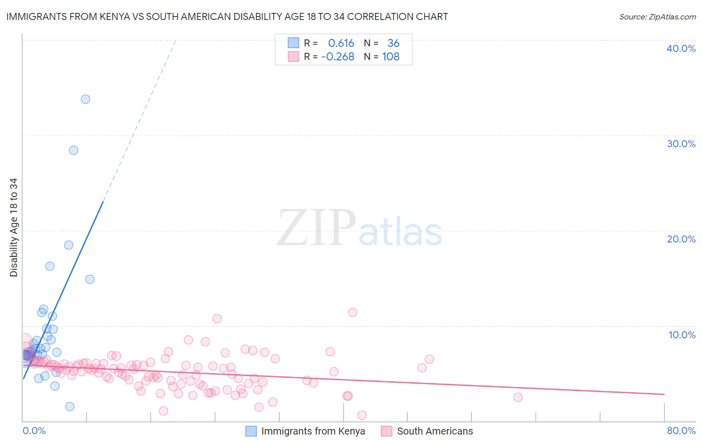 Immigrants from Kenya vs South American Disability Age 18 to 34