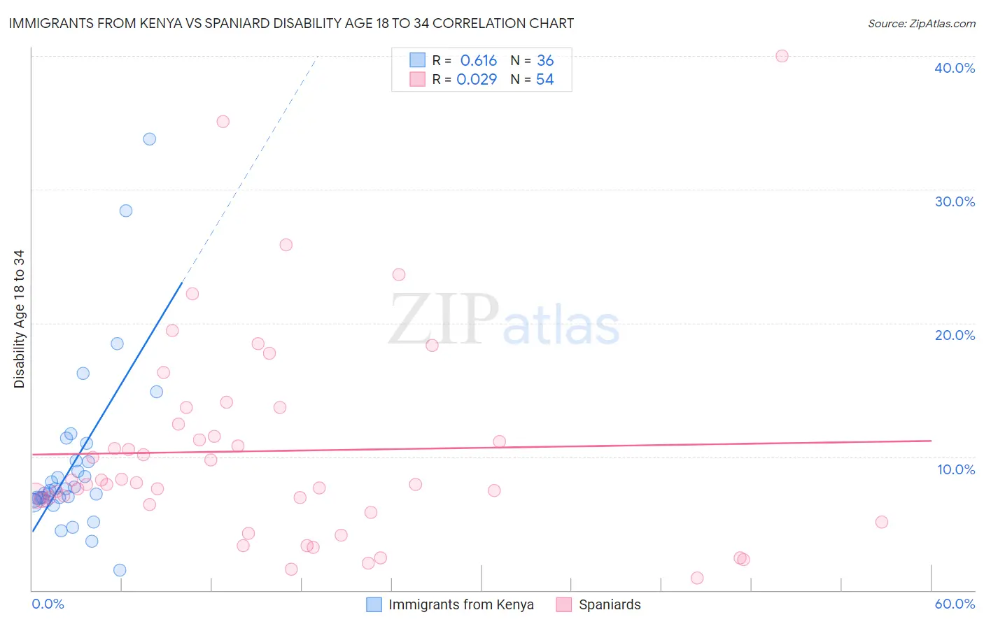 Immigrants from Kenya vs Spaniard Disability Age 18 to 34