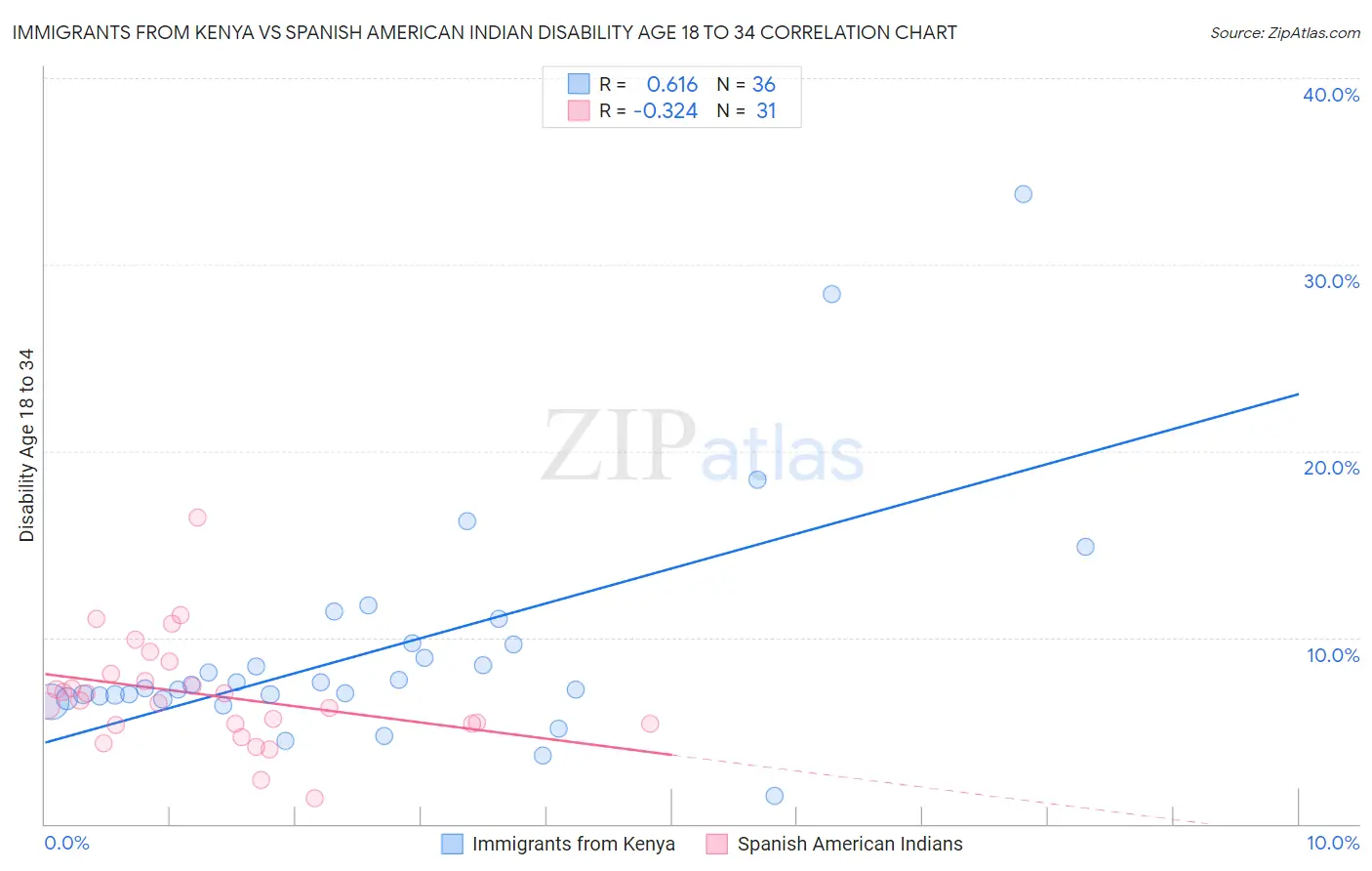 Immigrants from Kenya vs Spanish American Indian Disability Age 18 to 34