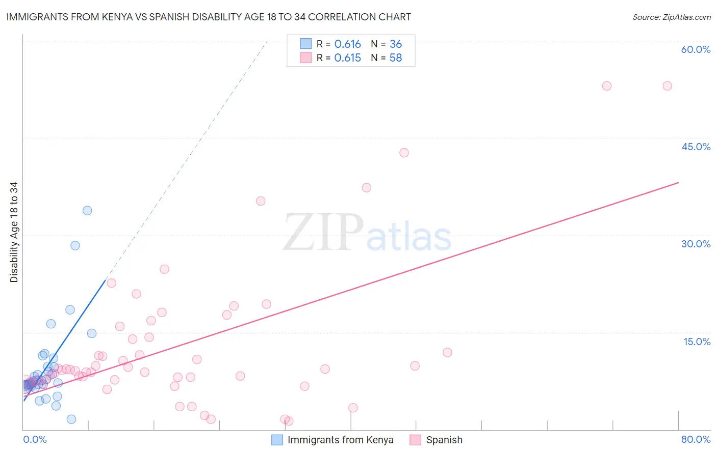 Immigrants from Kenya vs Spanish Disability Age 18 to 34