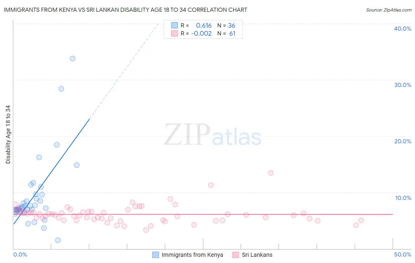 Immigrants from Kenya vs Sri Lankan Disability Age 18 to 34